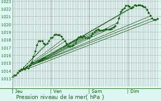 Graphe de la pression atmosphrique prvue pour Boudy-de-Beauregard