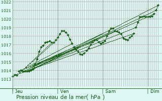 Graphe de la pression atmosphrique prvue pour Gourdon