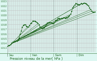 Graphe de la pression atmosphrique prvue pour Beaugas