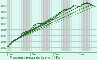 Graphe de la pression atmosphrique prvue pour Erquy