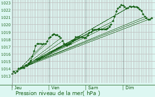 Graphe de la pression atmosphrique prvue pour Saint-Germain-et-Mons