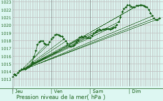 Graphe de la pression atmosphrique prvue pour Sgalas