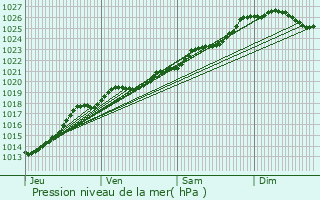 Graphe de la pression atmosphrique prvue pour Guichen