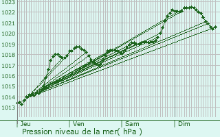 Graphe de la pression atmosphrique prvue pour Saint-Martin-de-Beauville