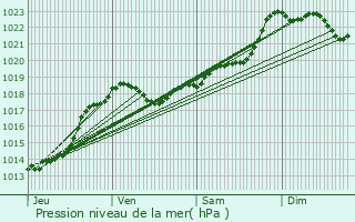 Graphe de la pression atmosphrique prvue pour Bourg-des-Maisons