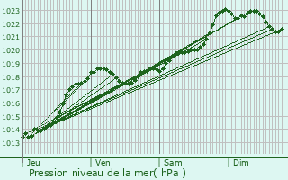 Graphe de la pression atmosphrique prvue pour Verteillac