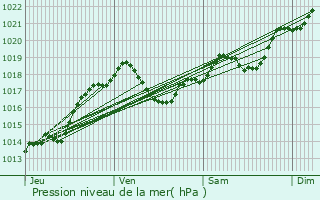 Graphe de la pression atmosphrique prvue pour Saint-Antoine-d