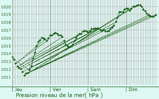 Graphe de la pression atmosphrique prvue pour Saint-Couat-d