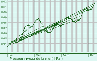 Graphe de la pression atmosphrique prvue pour Sainte-Foy-de-Belvs