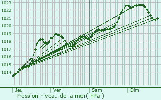 Graphe de la pression atmosphrique prvue pour Laparade