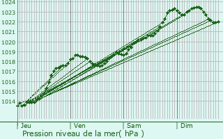 Graphe de la pression atmosphrique prvue pour Soyaux