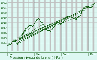 Graphe de la pression atmosphrique prvue pour Nontron