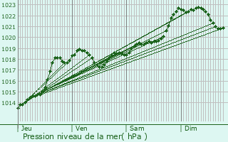 Graphe de la pression atmosphrique prvue pour Labretonie