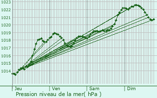 Graphe de la pression atmosphrique prvue pour Saint-Jean-de-Thurac