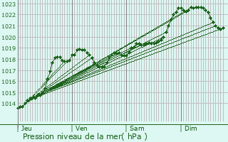 Graphe de la pression atmosphrique prvue pour Saint-Sardos