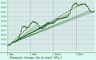 Graphe de la pression atmosphrique prvue pour Loubs-Bernac