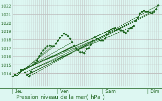 Graphe de la pression atmosphrique prvue pour Busserolles