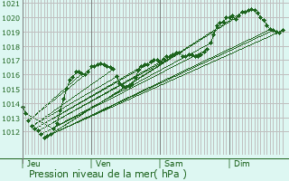 Graphe de la pression atmosphrique prvue pour Fournes-Cabards
