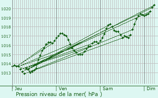 Graphe de la pression atmosphrique prvue pour Cabrespine
