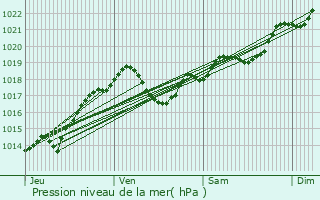 Graphe de la pression atmosphrique prvue pour La Rochefoucauld