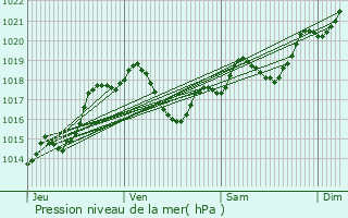 Graphe de la pression atmosphrique prvue pour Dausse