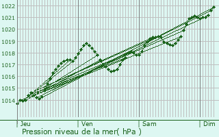 Graphe de la pression atmosphrique prvue pour Creyssac