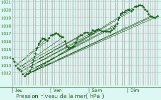 Graphe de la pression atmosphrique prvue pour Malves-en-Minervois