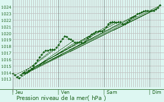 Graphe de la pression atmosphrique prvue pour Retiers