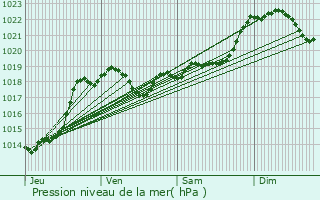 Graphe de la pression atmosphrique prvue pour Saint-Antoine