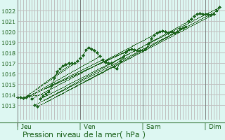 Graphe de la pression atmosphrique prvue pour La Chapelle-Montreuil