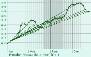 Graphe de la pression atmosphrique prvue pour Feugarolles
