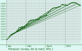 Graphe de la pression atmosphrique prvue pour Ploubazlanec