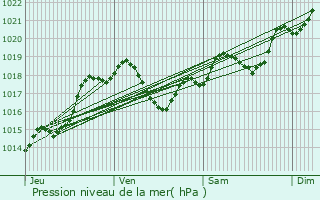 Graphe de la pression atmosphrique prvue pour Beaugas