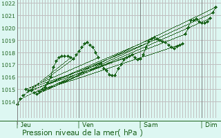 Graphe de la pression atmosphrique prvue pour Montauriol