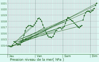 Graphe de la pression atmosphrique prvue pour Lisle-sur-Tarn