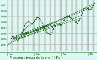 Graphe de la pression atmosphrique prvue pour Lafox