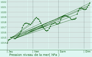 Graphe de la pression atmosphrique prvue pour Serres-et-Montguyard
