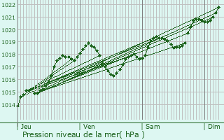 Graphe de la pression atmosphrique prvue pour La Sauvetat-du-Dropt