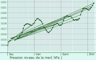 Graphe de la pression atmosphrique prvue pour Monteton