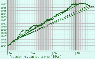 Graphe de la pression atmosphrique prvue pour Noyal-Pontivy