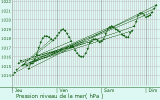 Graphe de la pression atmosphrique prvue pour Montesquieu