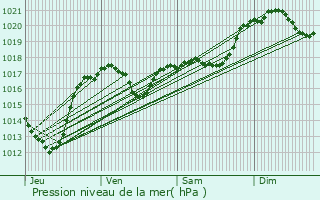 Graphe de la pression atmosphrique prvue pour Carcassonne