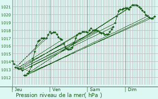 Graphe de la pression atmosphrique prvue pour Vraza