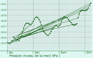 Graphe de la pression atmosphrique prvue pour Villemur-sur-Tarn