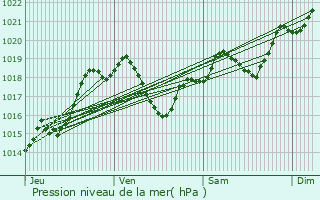 Graphe de la pression atmosphrique prvue pour Calignac