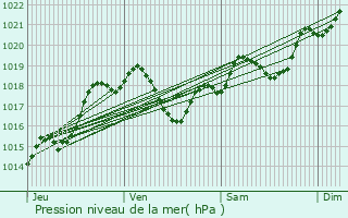 Graphe de la pression atmosphrique prvue pour Taillebourg