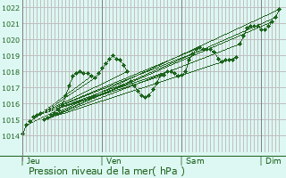 Graphe de la pression atmosphrique prvue pour Saint-Graud