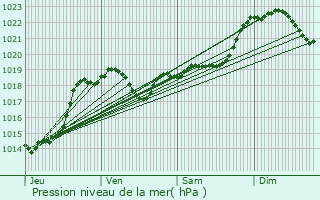 Graphe de la pression atmosphrique prvue pour Pauilhac