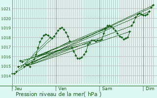 Graphe de la pression atmosphrique prvue pour Saint-Avit-Frandat