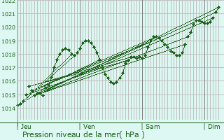 Graphe de la pression atmosphrique prvue pour Castra-Lectourois